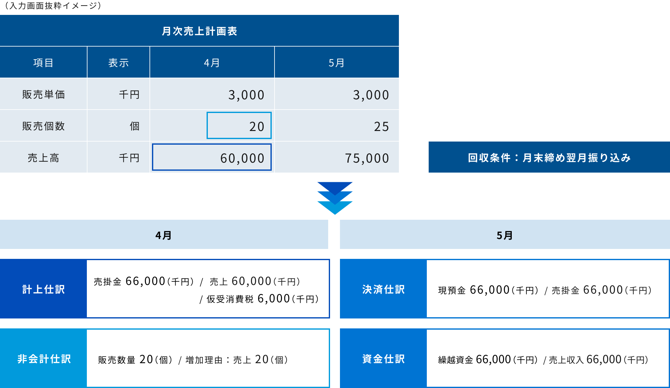 精緻なC/F予算立案